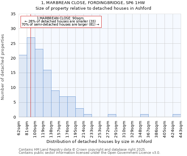 1, MARBREAN CLOSE, FORDINGBRIDGE, SP6 1HW: Size of property relative to detached houses in Ashford