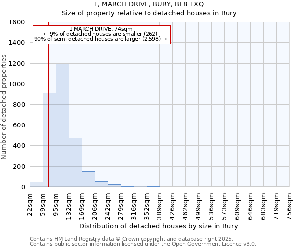 1, MARCH DRIVE, BURY, BL8 1XQ: Size of property relative to detached houses in Bury