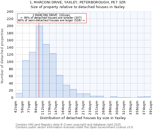 1, MARCONI DRIVE, YAXLEY, PETERBOROUGH, PE7 3ZR: Size of property relative to detached houses in Yaxley