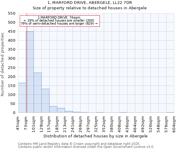 1, MARFORD DRIVE, ABERGELE, LL22 7DR: Size of property relative to detached houses in Abergele