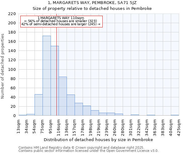 1, MARGARETS WAY, PEMBROKE, SA71 5JZ: Size of property relative to detached houses in Pembroke