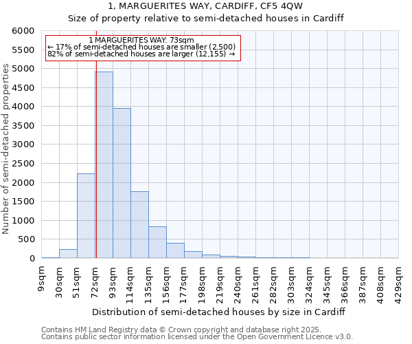 1, MARGUERITES WAY, CARDIFF, CF5 4QW: Size of property relative to detached houses in Cardiff