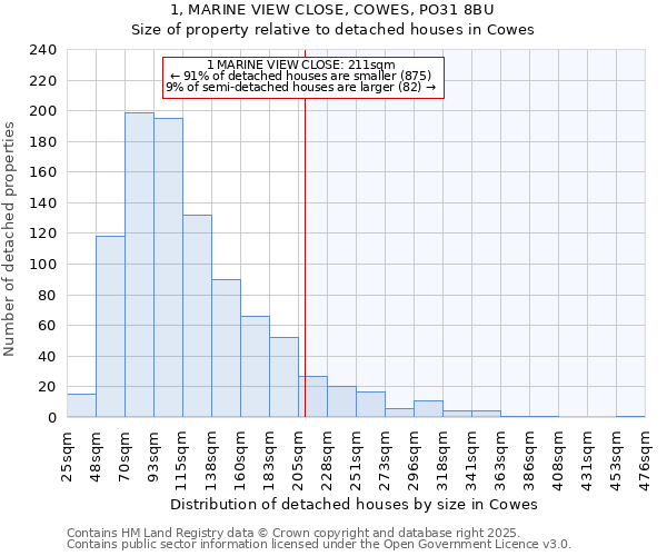 1, MARINE VIEW CLOSE, COWES, PO31 8BU: Size of property relative to detached houses in Cowes