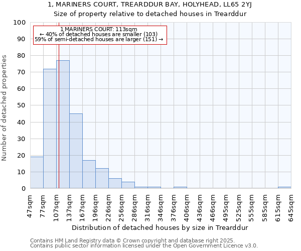 1, MARINERS COURT, TREARDDUR BAY, HOLYHEAD, LL65 2YJ: Size of property relative to detached houses in Trearddur