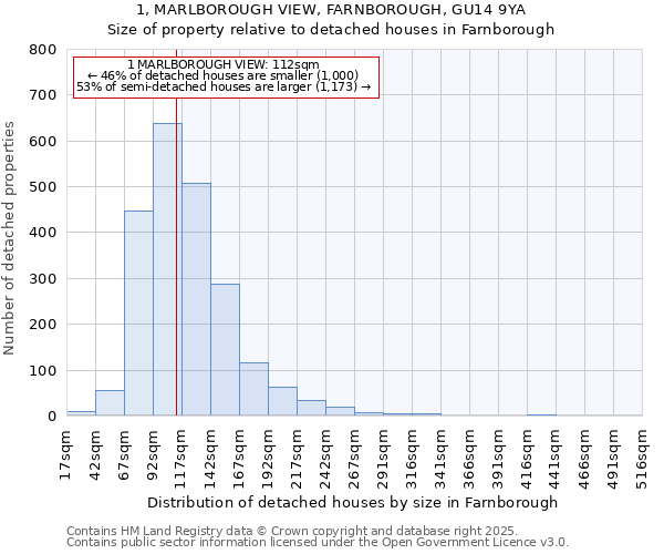 1, MARLBOROUGH VIEW, FARNBOROUGH, GU14 9YA: Size of property relative to detached houses in Farnborough