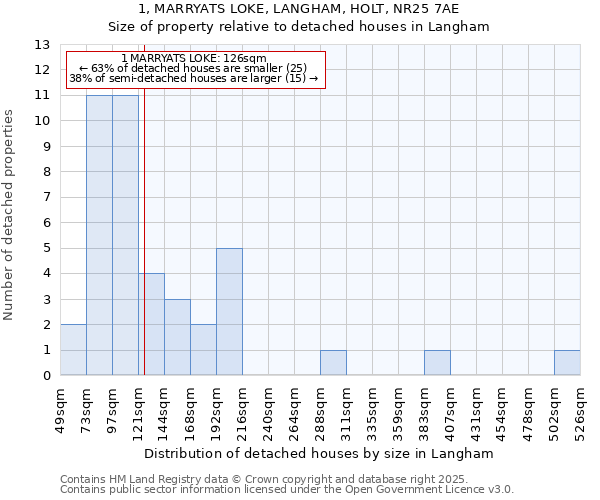 1, MARRYATS LOKE, LANGHAM, HOLT, NR25 7AE: Size of property relative to detached houses in Langham