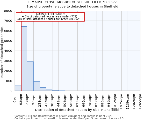 1, MARSH CLOSE, MOSBOROUGH, SHEFFIELD, S20 5PZ: Size of property relative to detached houses in Sheffield