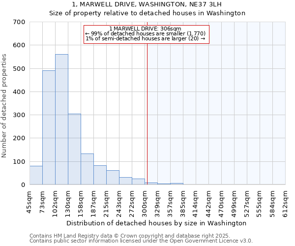 1, MARWELL DRIVE, WASHINGTON, NE37 3LH: Size of property relative to detached houses in Washington