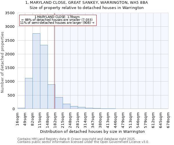 1, MARYLAND CLOSE, GREAT SANKEY, WARRINGTON, WA5 8BA: Size of property relative to detached houses in Warrington