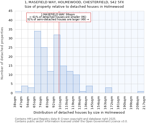 1, MASEFIELD WAY, HOLMEWOOD, CHESTERFIELD, S42 5FX: Size of property relative to detached houses in Holmewood