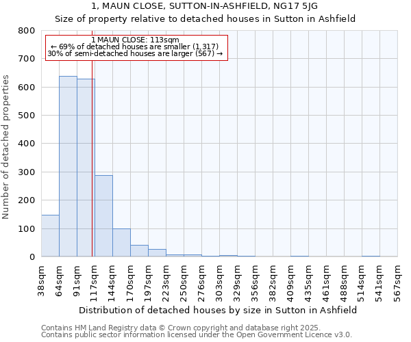 1, MAUN CLOSE, SUTTON-IN-ASHFIELD, NG17 5JG: Size of property relative to detached houses in Sutton in Ashfield