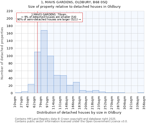 1, MAVIS GARDENS, OLDBURY, B68 0SQ: Size of property relative to detached houses in Oldbury