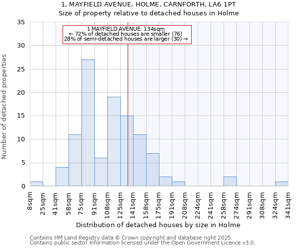 1, MAYFIELD AVENUE, HOLME, CARNFORTH, LA6 1PT: Size of property relative to detached houses in Holme