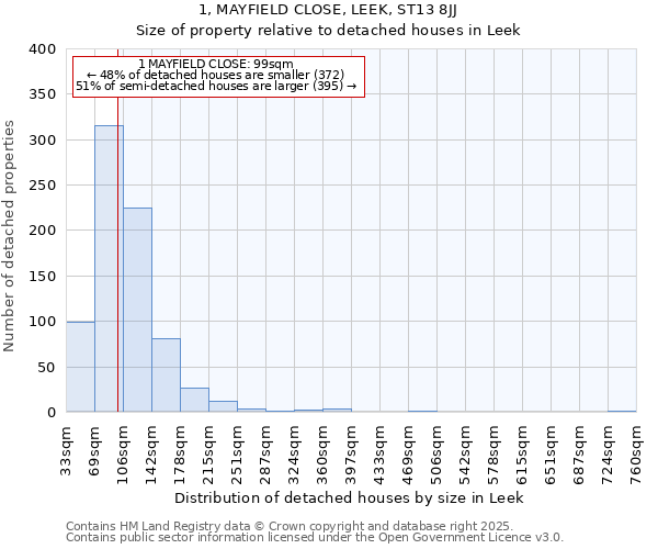 1, MAYFIELD CLOSE, LEEK, ST13 8JJ: Size of property relative to detached houses in Leek