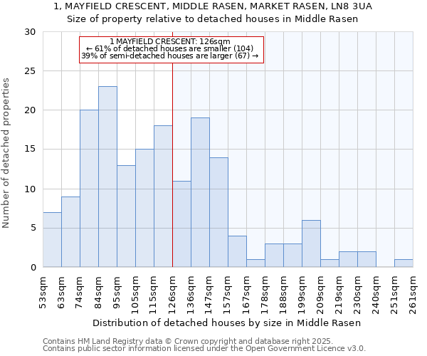 1, MAYFIELD CRESCENT, MIDDLE RASEN, MARKET RASEN, LN8 3UA: Size of property relative to detached houses in Middle Rasen