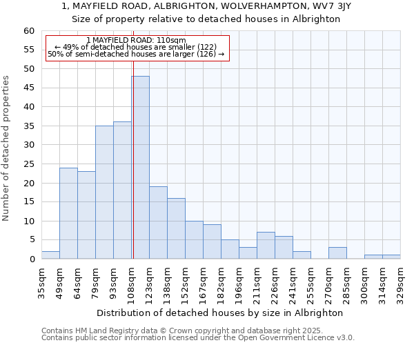 1, MAYFIELD ROAD, ALBRIGHTON, WOLVERHAMPTON, WV7 3JY: Size of property relative to detached houses in Albrighton