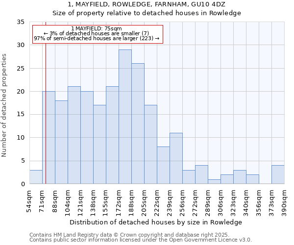 1, MAYFIELD, ROWLEDGE, FARNHAM, GU10 4DZ: Size of property relative to detached houses in Rowledge