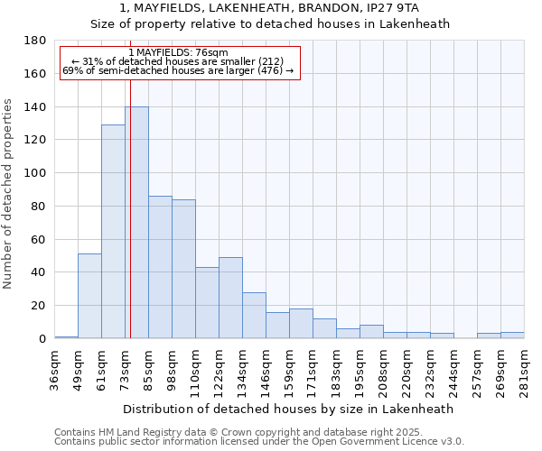 1, MAYFIELDS, LAKENHEATH, BRANDON, IP27 9TA: Size of property relative to detached houses in Lakenheath