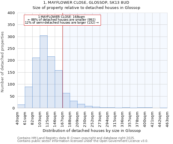 1, MAYFLOWER CLOSE, GLOSSOP, SK13 8UD: Size of property relative to detached houses in Glossop