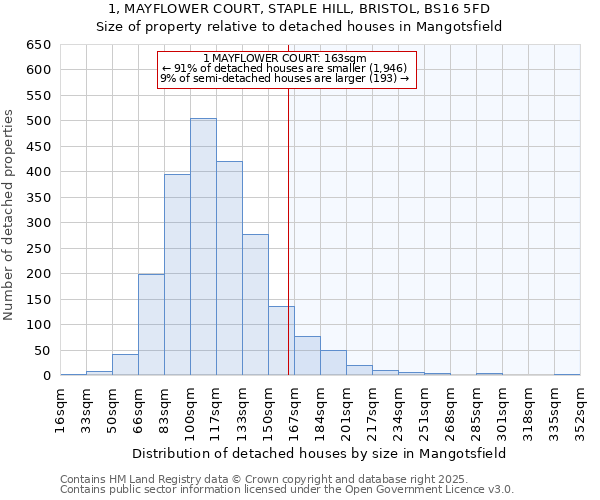 1, MAYFLOWER COURT, STAPLE HILL, BRISTOL, BS16 5FD: Size of property relative to detached houses in Mangotsfield