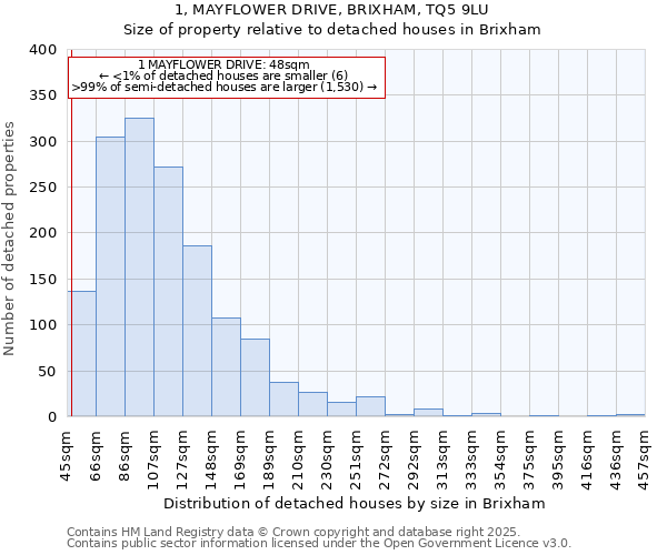 1, MAYFLOWER DRIVE, BRIXHAM, TQ5 9LU: Size of property relative to detached houses in Brixham