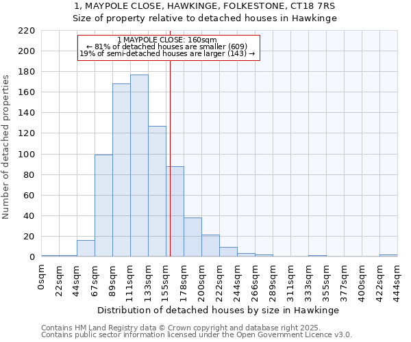 1, MAYPOLE CLOSE, HAWKINGE, FOLKESTONE, CT18 7RS: Size of property relative to detached houses in Hawkinge