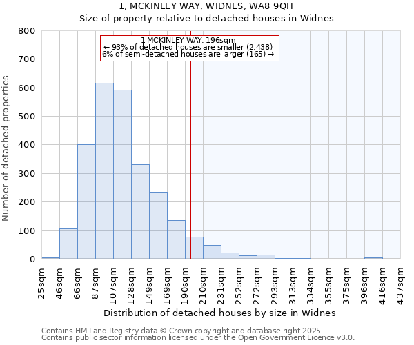 1, MCKINLEY WAY, WIDNES, WA8 9QH: Size of property relative to detached houses in Widnes