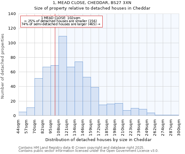 1, MEAD CLOSE, CHEDDAR, BS27 3XN: Size of property relative to detached houses in Cheddar