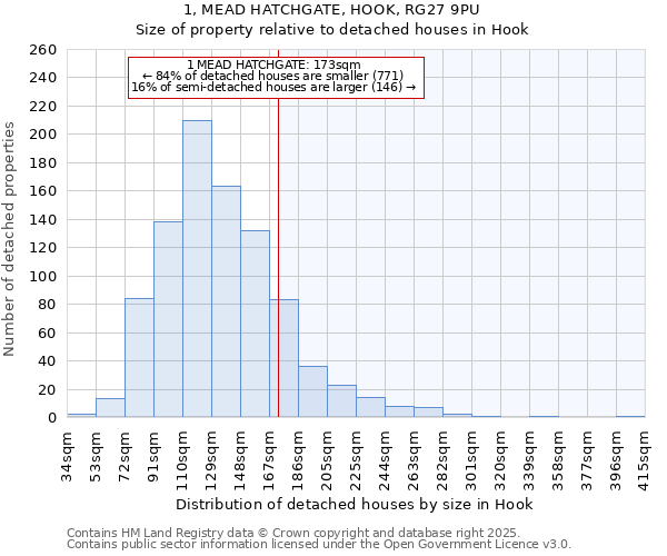 1, MEAD HATCHGATE, HOOK, RG27 9PU: Size of property relative to detached houses in Hook