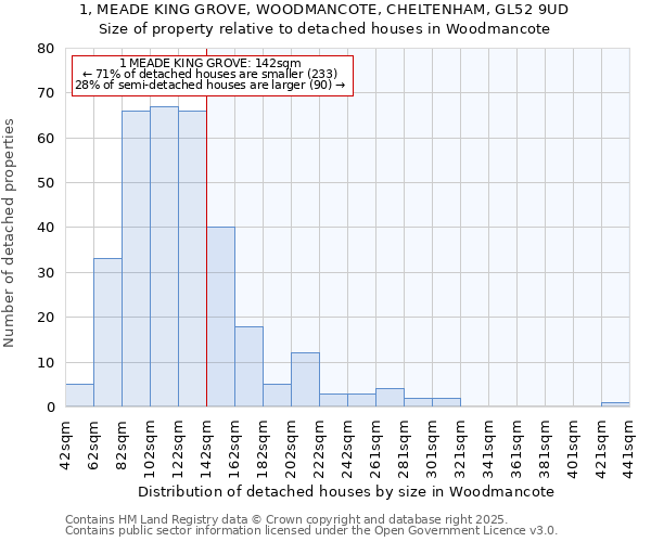 1, MEADE KING GROVE, WOODMANCOTE, CHELTENHAM, GL52 9UD: Size of property relative to detached houses in Woodmancote