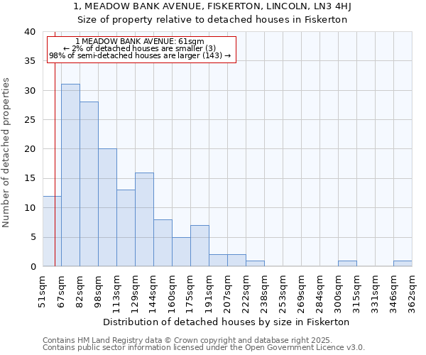 1, MEADOW BANK AVENUE, FISKERTON, LINCOLN, LN3 4HJ: Size of property relative to detached houses in Fiskerton