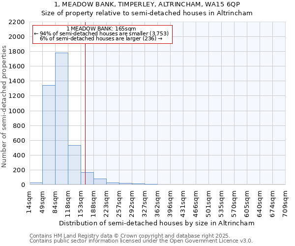 1, MEADOW BANK, TIMPERLEY, ALTRINCHAM, WA15 6QP: Size of property relative to detached houses in Altrincham