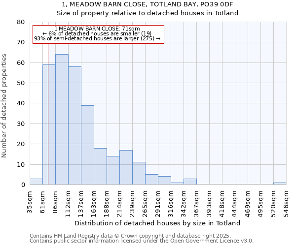 1, MEADOW BARN CLOSE, TOTLAND BAY, PO39 0DF: Size of property relative to detached houses in Totland