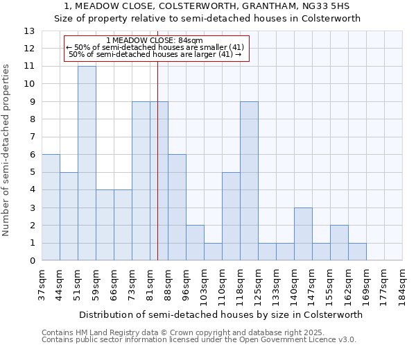 1, MEADOW CLOSE, COLSTERWORTH, GRANTHAM, NG33 5HS: Size of property relative to detached houses in Colsterworth