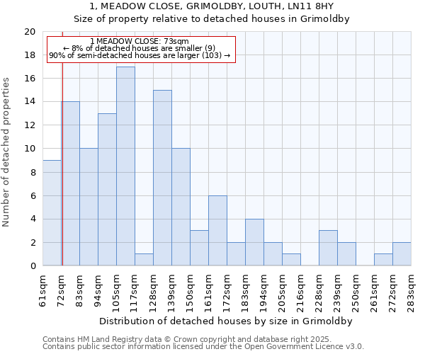 1, MEADOW CLOSE, GRIMOLDBY, LOUTH, LN11 8HY: Size of property relative to detached houses in Grimoldby