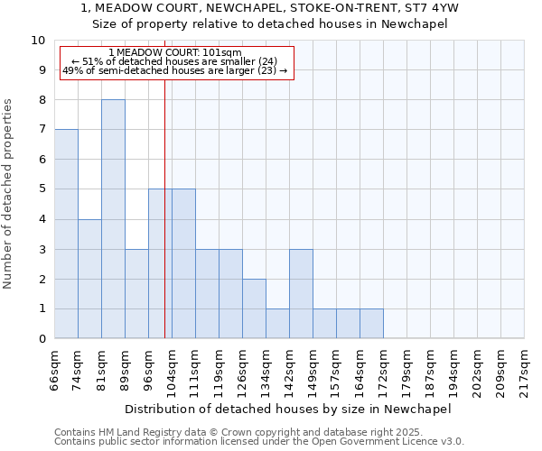 1, MEADOW COURT, NEWCHAPEL, STOKE-ON-TRENT, ST7 4YW: Size of property relative to detached houses in Newchapel