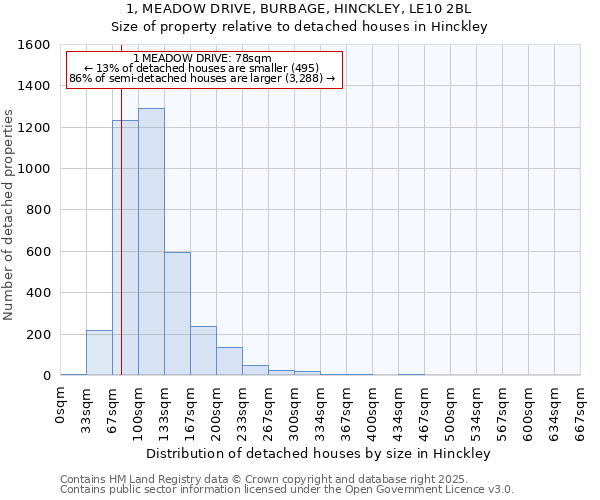 1, MEADOW DRIVE, BURBAGE, HINCKLEY, LE10 2BL: Size of property relative to detached houses in Hinckley