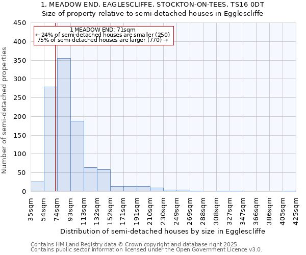 1, MEADOW END, EAGLESCLIFFE, STOCKTON-ON-TEES, TS16 0DT: Size of property relative to detached houses in Egglescliffe