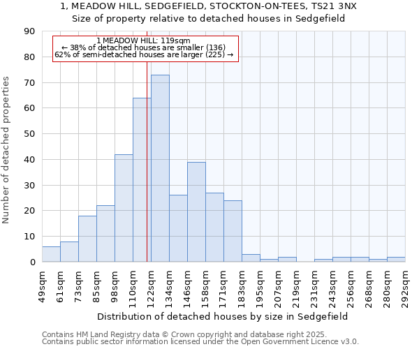 1, MEADOW HILL, SEDGEFIELD, STOCKTON-ON-TEES, TS21 3NX: Size of property relative to detached houses in Sedgefield