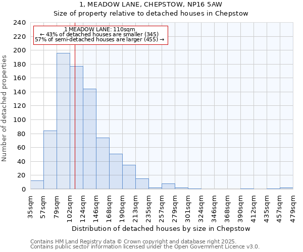 1, MEADOW LANE, CHEPSTOW, NP16 5AW: Size of property relative to detached houses in Chepstow