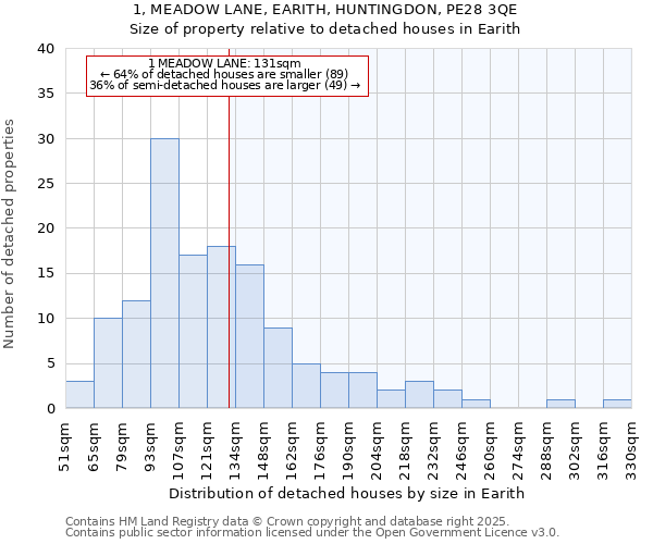 1, MEADOW LANE, EARITH, HUNTINGDON, PE28 3QE: Size of property relative to detached houses in Earith