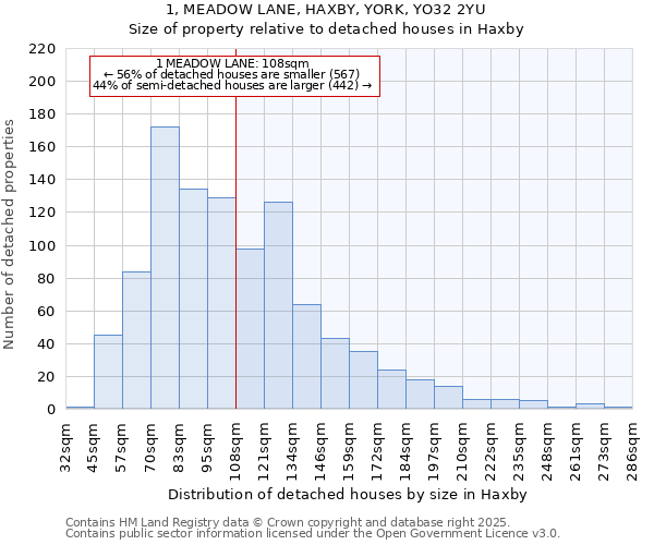 1, MEADOW LANE, HAXBY, YORK, YO32 2YU: Size of property relative to detached houses in Haxby