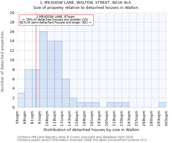 1, MEADOW LANE, WALTON, STREET, BA16 9LA: Size of property relative to detached houses in Walton