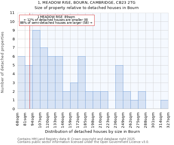 1, MEADOW RISE, BOURN, CAMBRIDGE, CB23 2TG: Size of property relative to detached houses in Bourn