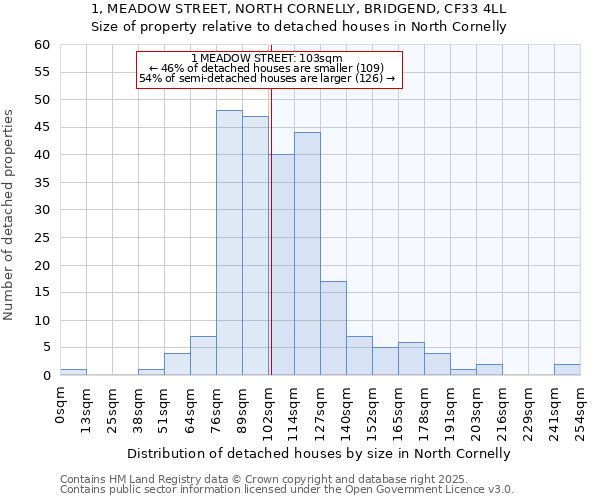 1, MEADOW STREET, NORTH CORNELLY, BRIDGEND, CF33 4LL: Size of property relative to detached houses in North Cornelly