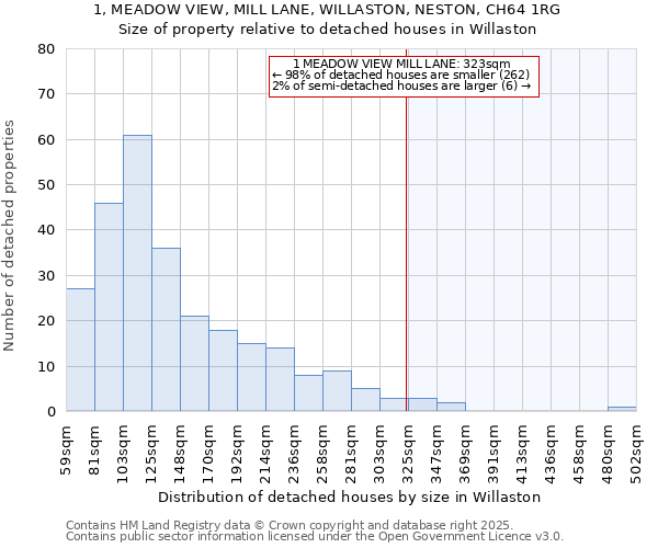 1, MEADOW VIEW, MILL LANE, WILLASTON, NESTON, CH64 1RG: Size of property relative to detached houses in Willaston