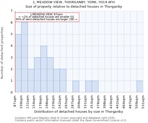 1, MEADOW VIEW, THORGANBY, YORK, YO19 6FH: Size of property relative to detached houses in Thorganby