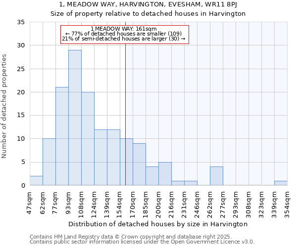 1, MEADOW WAY, HARVINGTON, EVESHAM, WR11 8PJ: Size of property relative to detached houses in Harvington