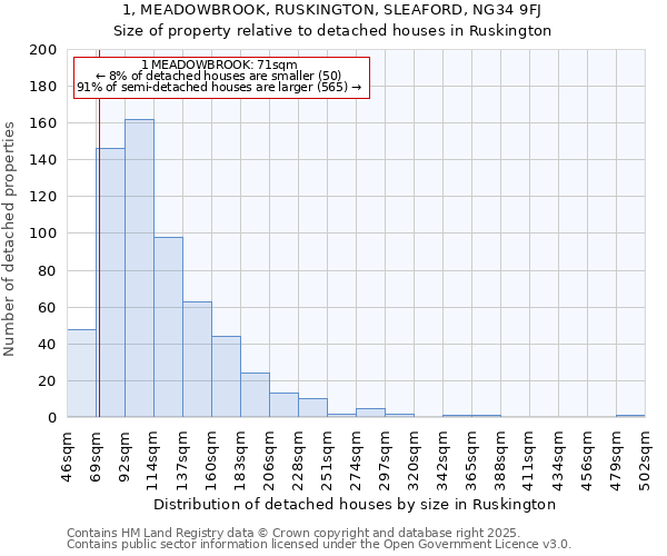 1, MEADOWBROOK, RUSKINGTON, SLEAFORD, NG34 9FJ: Size of property relative to detached houses in Ruskington