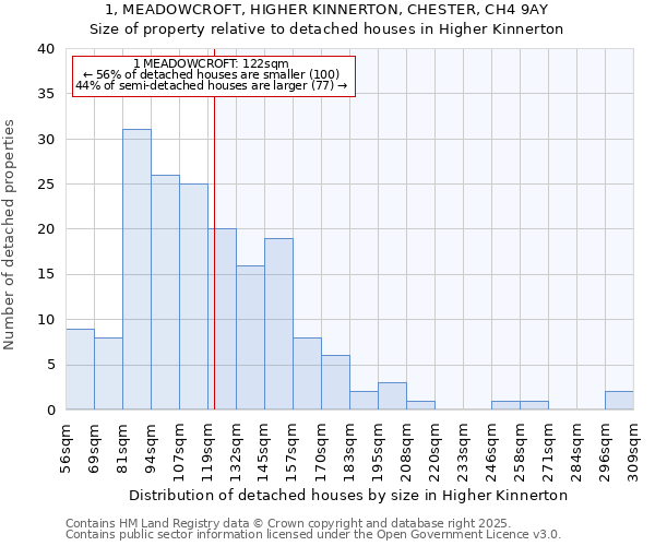 1, MEADOWCROFT, HIGHER KINNERTON, CHESTER, CH4 9AY: Size of property relative to detached houses in Higher Kinnerton